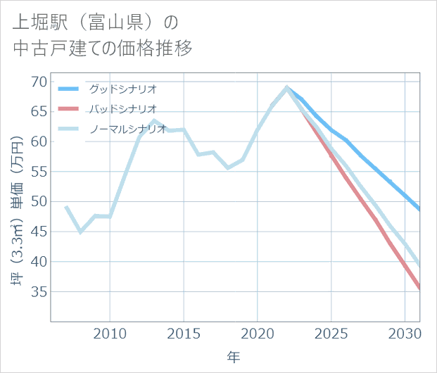 上堀駅（富山県）の中古戸建て価格推移