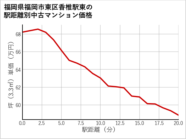 福岡県福岡市東区香椎駅東の徒歩距離別の中古マンション坪単価