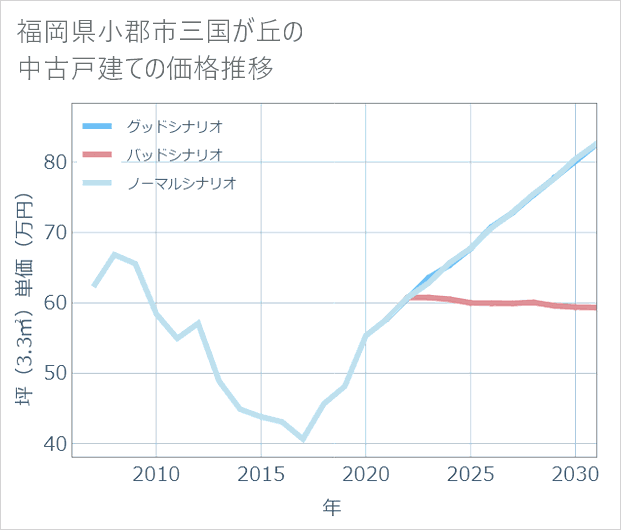 福岡県小郡市三国が丘の中古戸建て価格推移