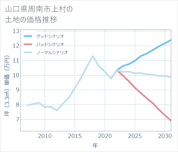 山口県周南市上村の土地価格推移