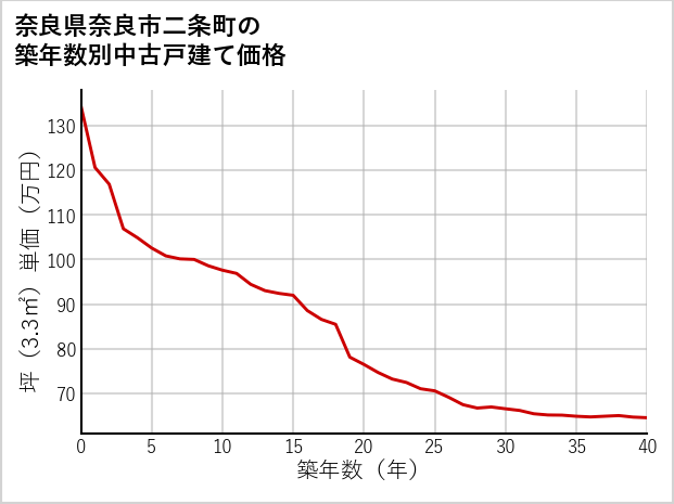 奈良県奈良市二条町の築年数別の中古戸建て坪単価