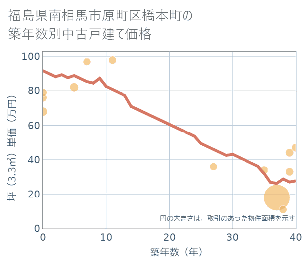 福島県南相馬市原町区橋本町の築年数別の中古戸建て坪単価