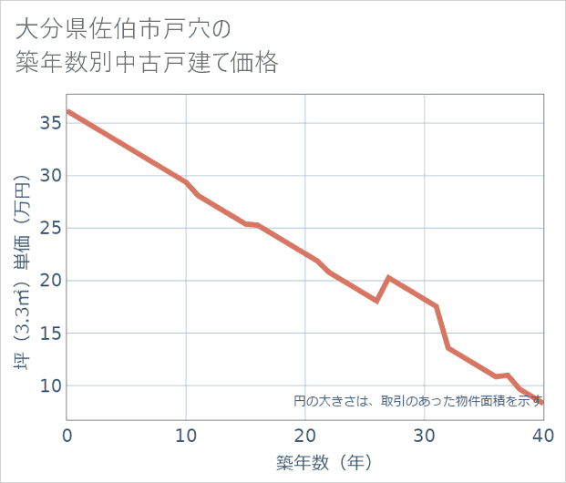 大分県佐伯市戸穴の築年数別の中古戸建て坪単価