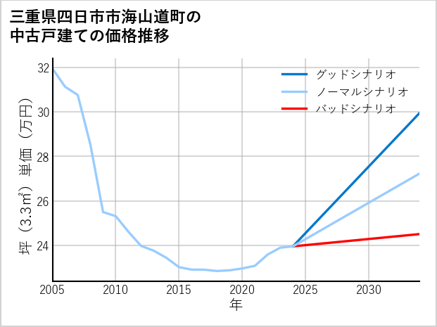 三重県四日市市海山道町の中古戸建て価格推移