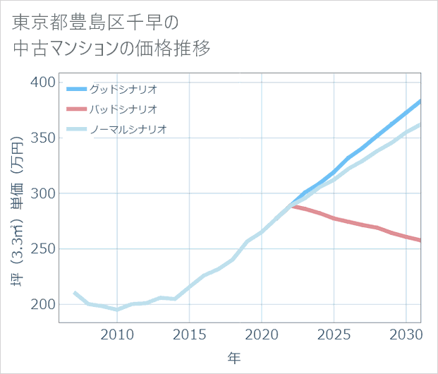 東京都豊島区千早の中古マンション価格推移