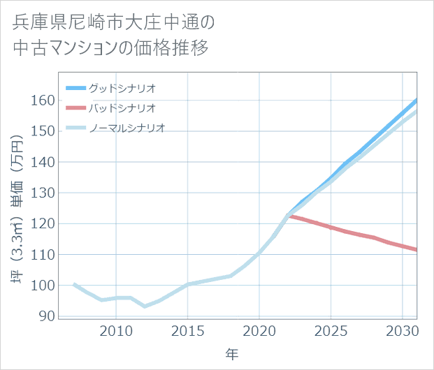 兵庫県尼崎市大庄中通の中古マンション価格推移