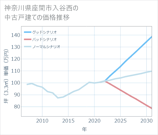神奈川県座間市入谷西の中古戸建て価格推移