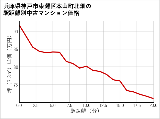 兵庫県神戸市東灘区本山町北畑の徒歩距離別の中古マンション坪単価