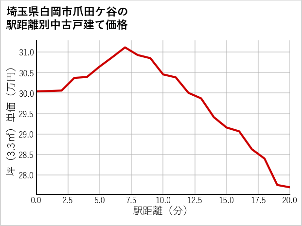 埼玉県白岡市爪田ケ谷の徒歩距離別の中古戸建て坪単価