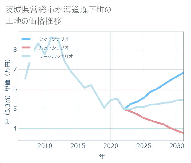 茨城県常総市水海道森下町の土地価格推移