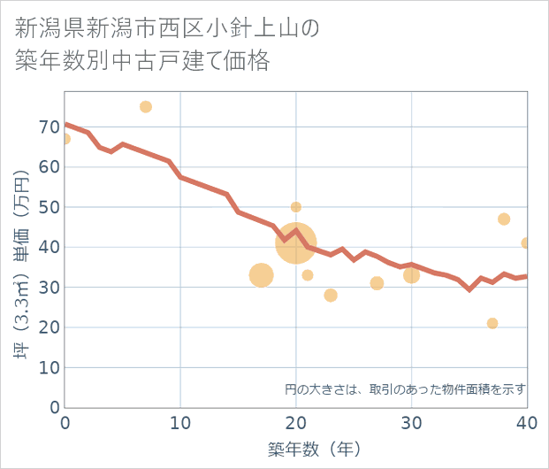 新潟県新潟市西区小針上山の築年数別の中古戸建て坪単価