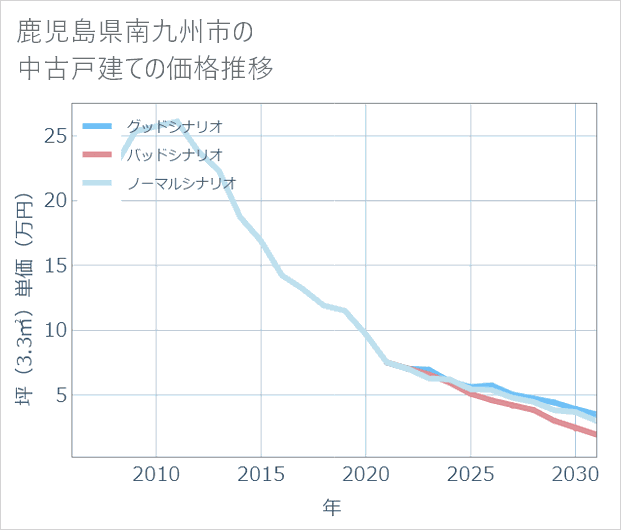鹿児島県南九州市の中古戸建て価格推移