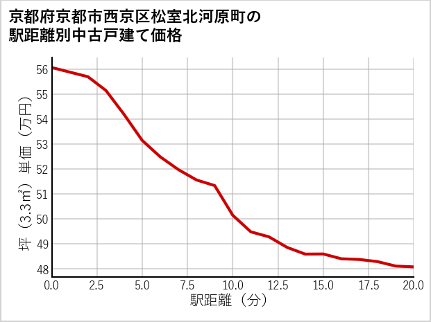 京都府京都市西京区松室北河原町の徒歩距離別の中古戸建て坪単価
