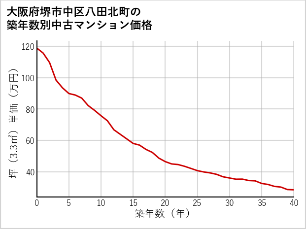 大阪府堺市中区八田北町の築年数別の中古マンション坪単価