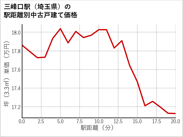 三峰口駅（埼玉県）の徒歩距離別の中古戸建て坪単価