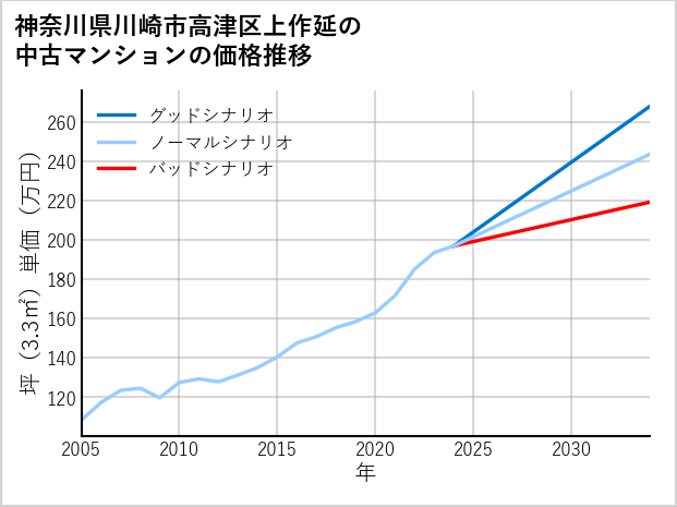 神奈川県川崎市高津区上作延の中古マンション価格推移