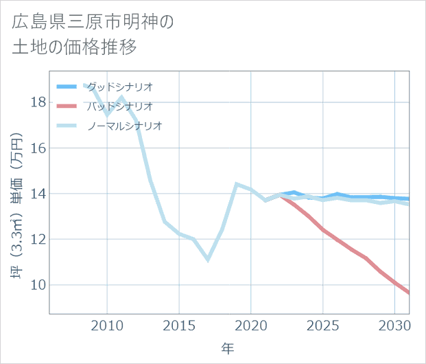 広島県三原市明神の土地価格推移