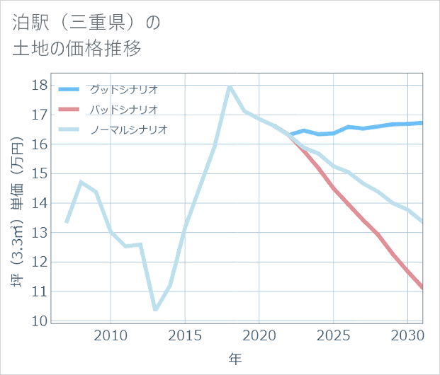 泊駅(三重県)の土地価格推移
