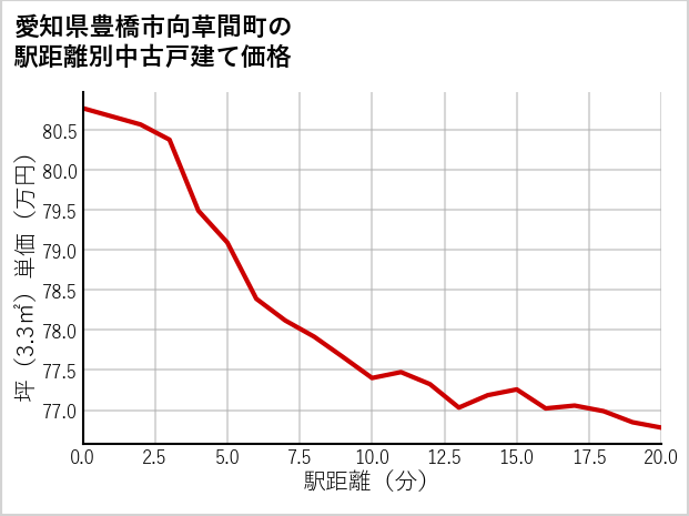 愛知県豊橋市向草間町の徒歩距離別の中古戸建て坪単価