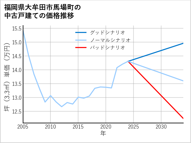 福岡県大牟田市馬場町の中古戸建て価格推移