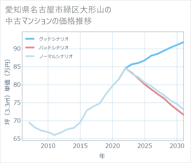 愛知県名古屋市緑区大形山の中古マンション価格推移