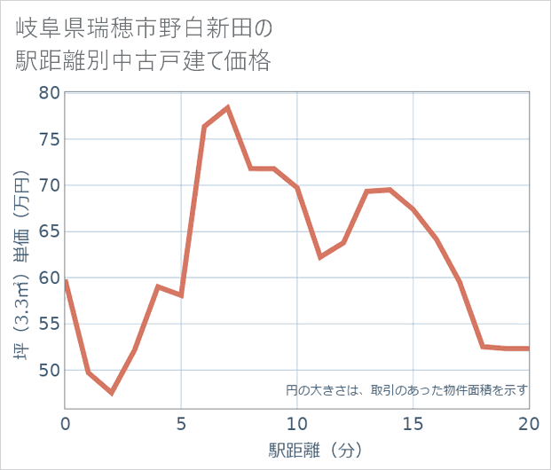 岐阜県瑞穂市野白新田の徒歩距離別の中古戸建て坪単価