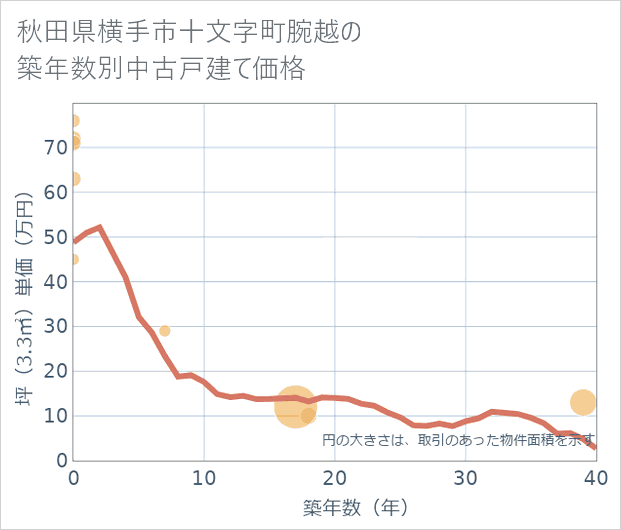 秋田県横手市十文字町腕越の築年数別の中古戸建て坪単価
