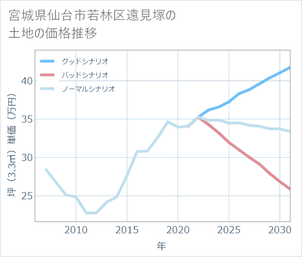 宮城県仙台市若林区遠見塚の土地価格推移