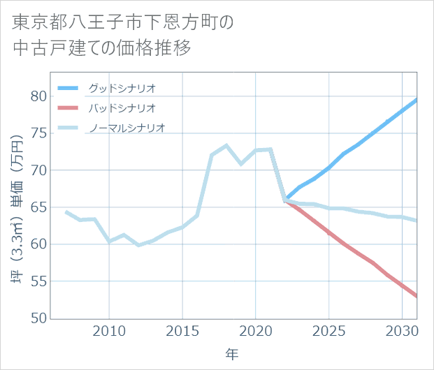 東京都八王子市下恩方町の中古戸建て価格推移