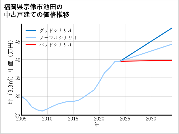 福岡県宗像市池田の中古戸建て価格推移