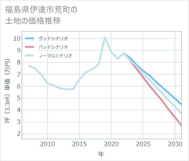 福島県伊達市荒町の土地価格推移