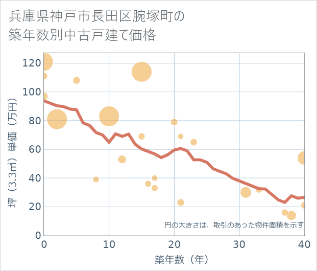 兵庫県神戸市長田区腕塚町の築年数別の中古戸建て坪単価