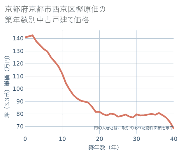 京都府京都市西京区樫原佃の築年数別の中古戸建て坪単価