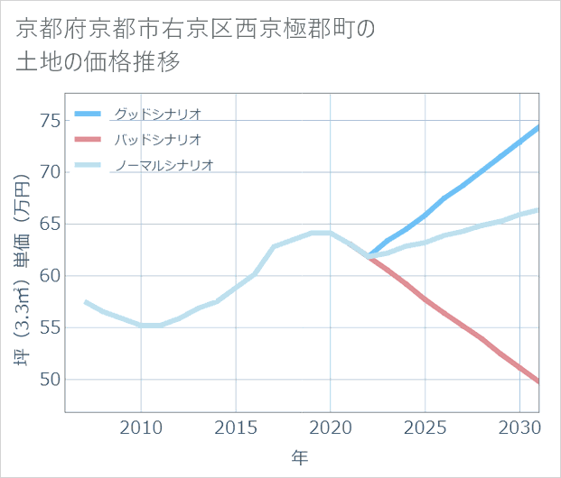 京都府京都市右京区西京極郡町の土地価格推移