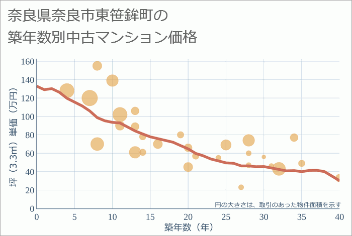 奈良県奈良市東笹鉾町の築年数別の中古マンション坪単価