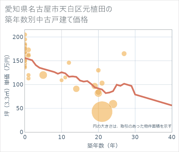 愛知県名古屋市天白区元植田の築年数別の中古戸建て坪単価