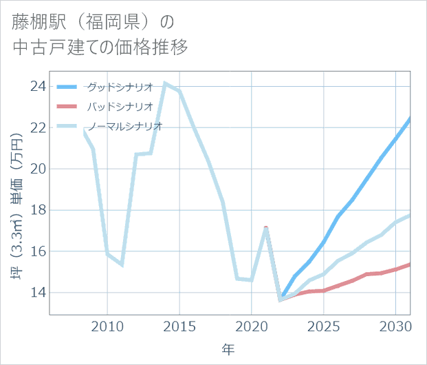 藤棚駅(福岡県)の中古戸建て価格推移