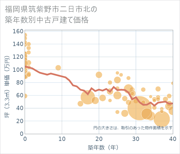 福岡県筑紫野市二日市北の築年数別の中古戸建て坪単価