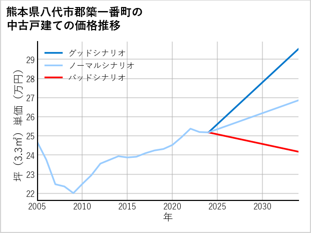 熊本県八代市郡築一番町の中古戸建て価格推移