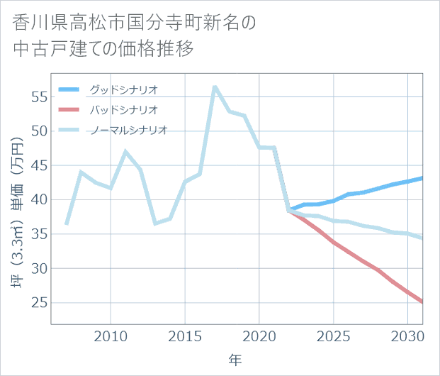 香川県高松市国分寺町新名の中古戸建て価格推移