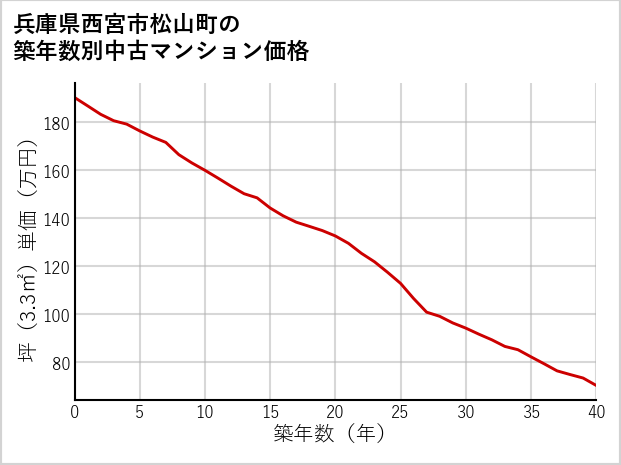兵庫県西宮市松山町の築年数別の中古マンション坪単価
