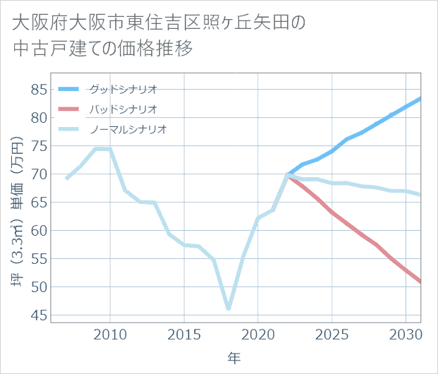 大阪府大阪市東住吉区照ケ丘矢田の中古戸建て価格推移