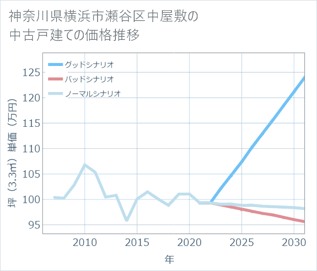 神奈川県横浜市瀬谷区中屋敷の中古戸建て価格推移
