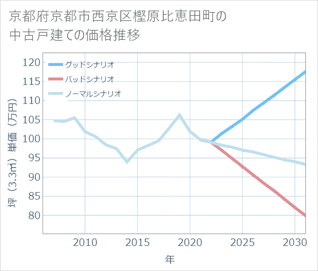 京都府京都市西京区樫原比恵田町の中古戸建て価格推移