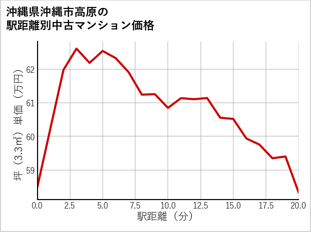 沖縄県沖縄市高原の徒歩距離別の中古マンション坪単価