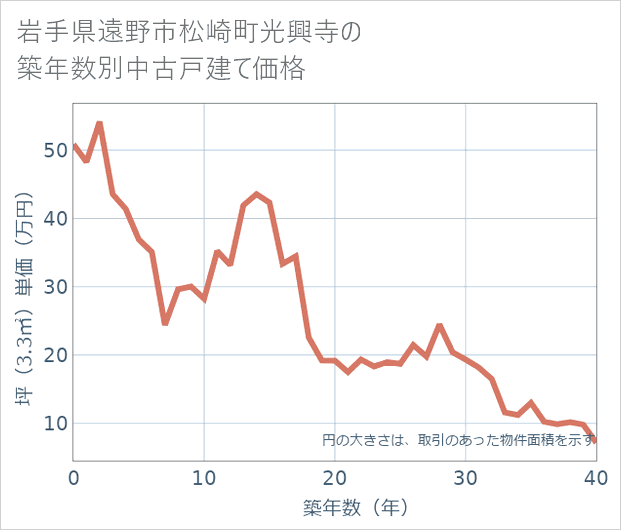 岩手県遠野市松崎町光興寺の築年数別の中古戸建て坪単価
