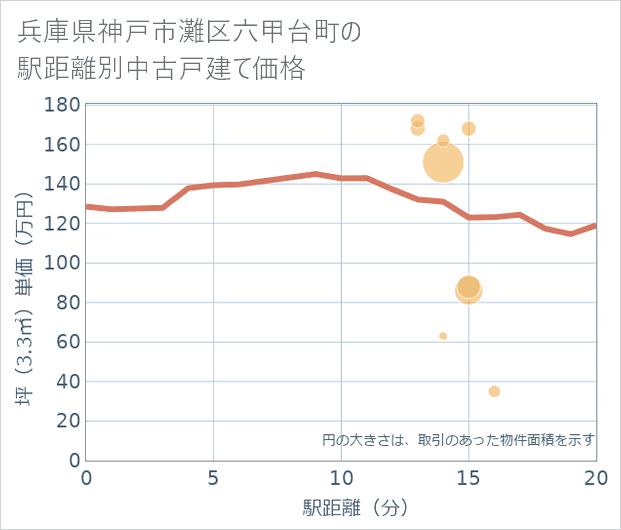 兵庫県神戸市灘区六甲台町の徒歩距離別の中古戸建て坪単価