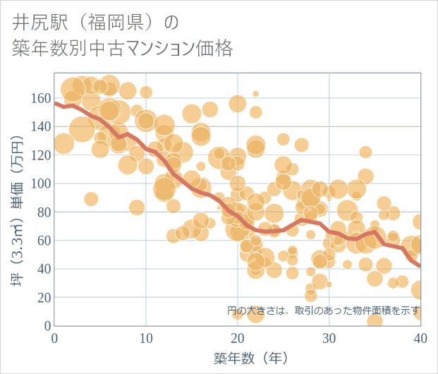 井尻駅(福岡県)の築年数別の中古マンション坪単価
