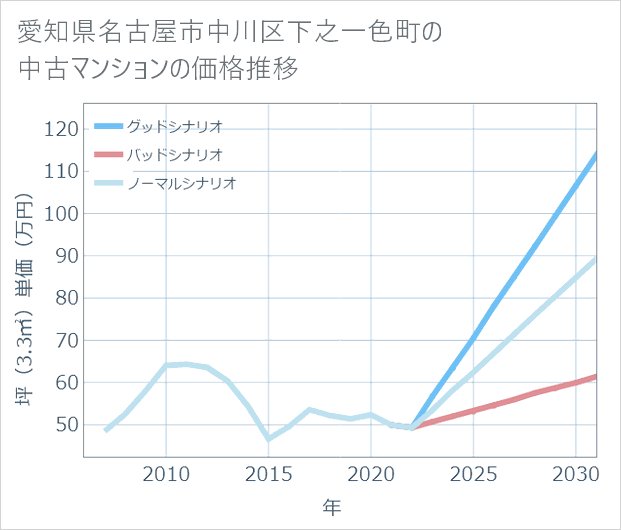 愛知県名古屋市中川区下之一色町の中古マンション価格推移
