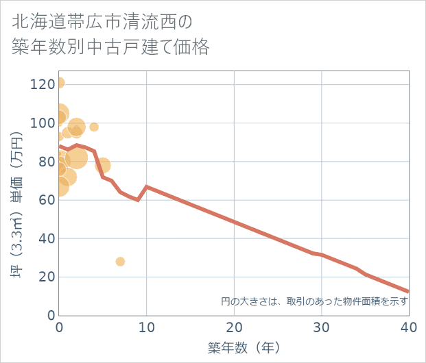 北海道帯広市清流西の築年数別の中古戸建て坪単価